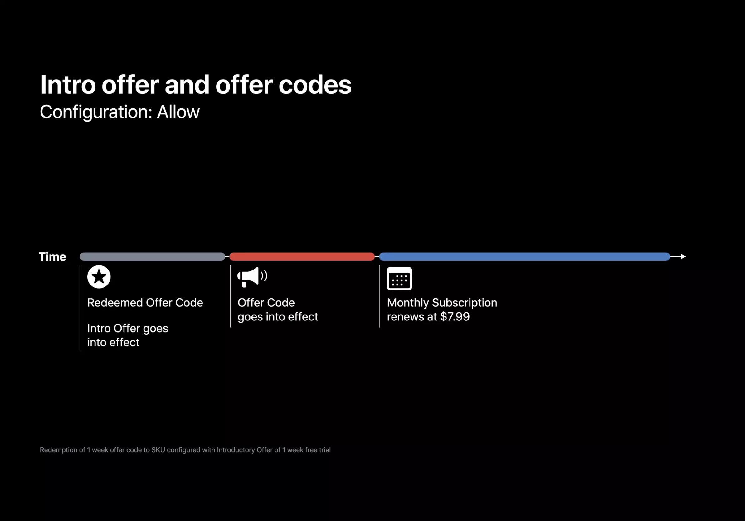 A sample timeline showing how offers can work together.