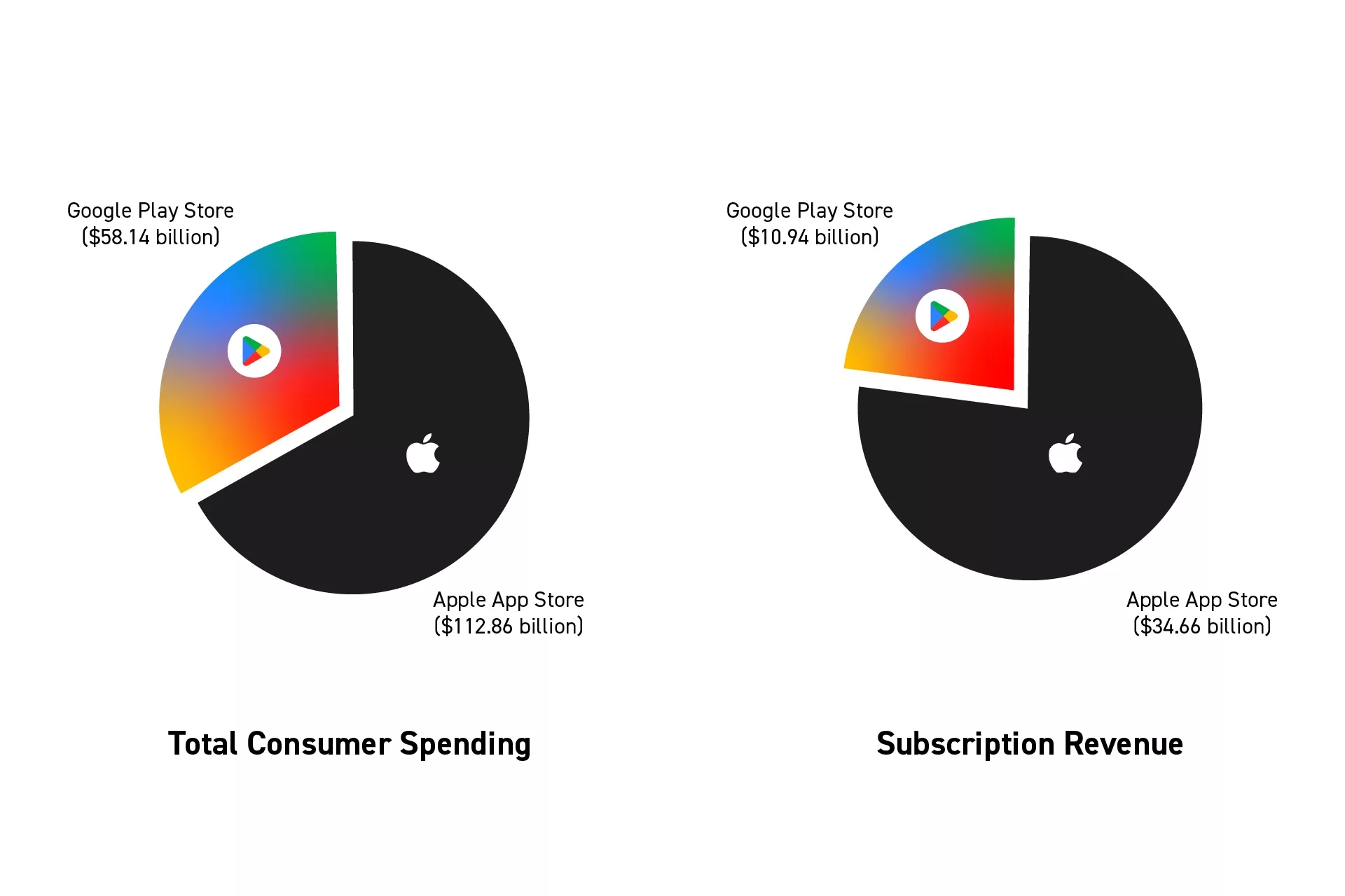 In terms of total consumer spending, Apple takes 66% valued at $112.86 billion compared to Google's 34% valued at $58.14 billion. In terms of subscription revenue, Apple takes 76% valued at $34.66 billion compared to Google's 24% valued at $10.94 billion.