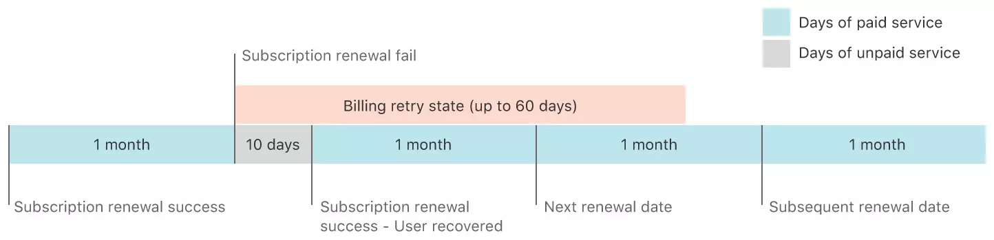 An example timeline for a monthly subscription that goes into a billing retry state and is recovered within 60 days. When the user is recovered, the next subscription renewal date shifts to the date the customer is billed.