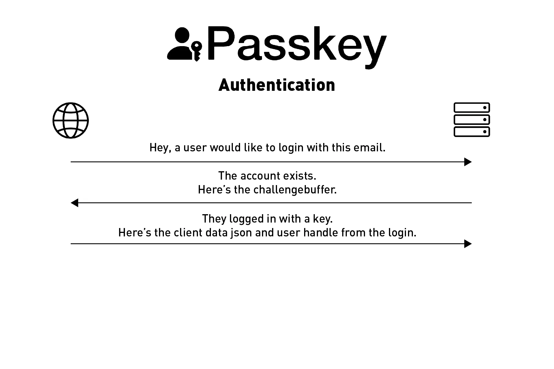 A diagram showing the front-end login in and sending the userId and challenge to the backend for verification.