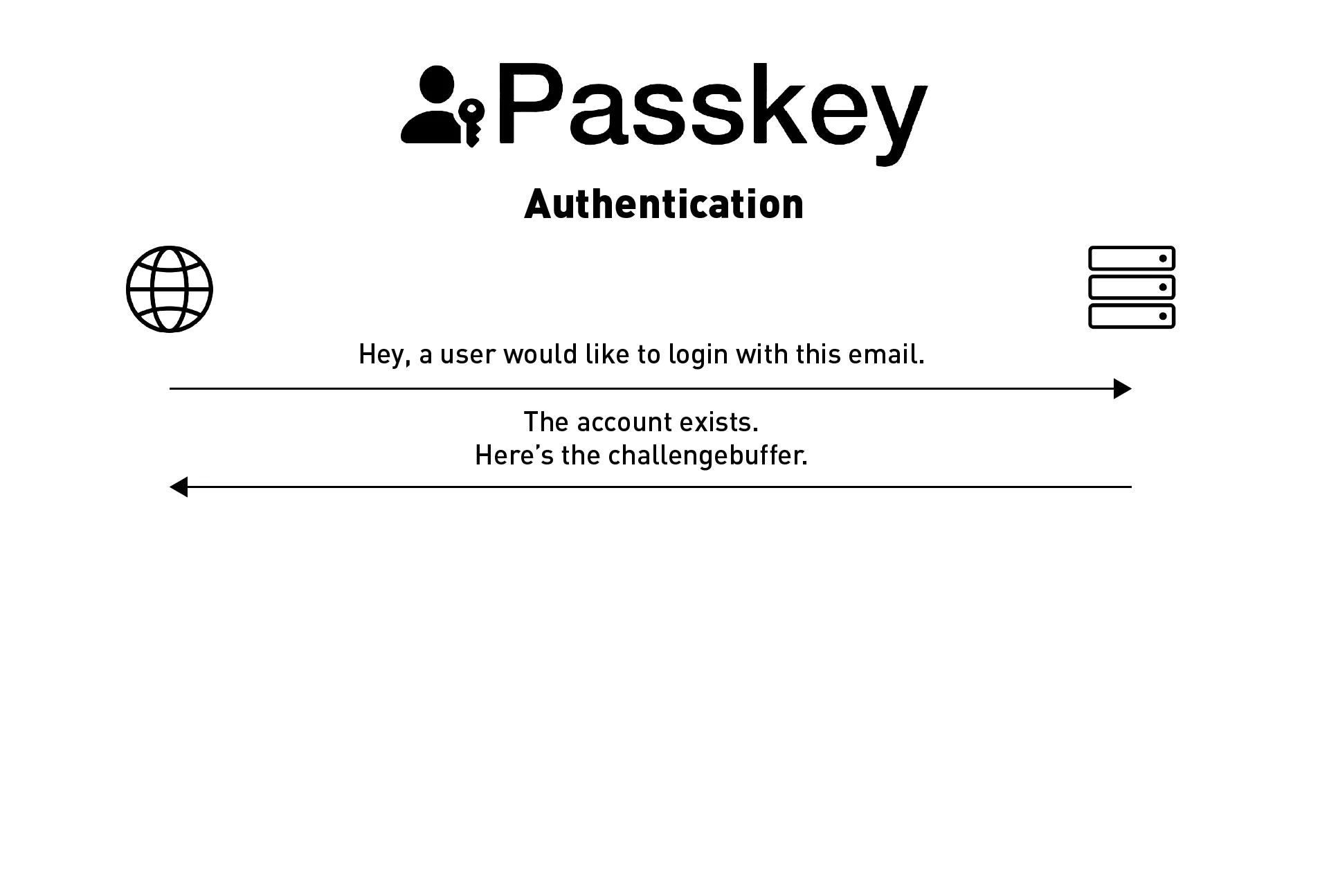 A diagram showing that the backend found an account and returns a Challengebuffer for the user to login with.