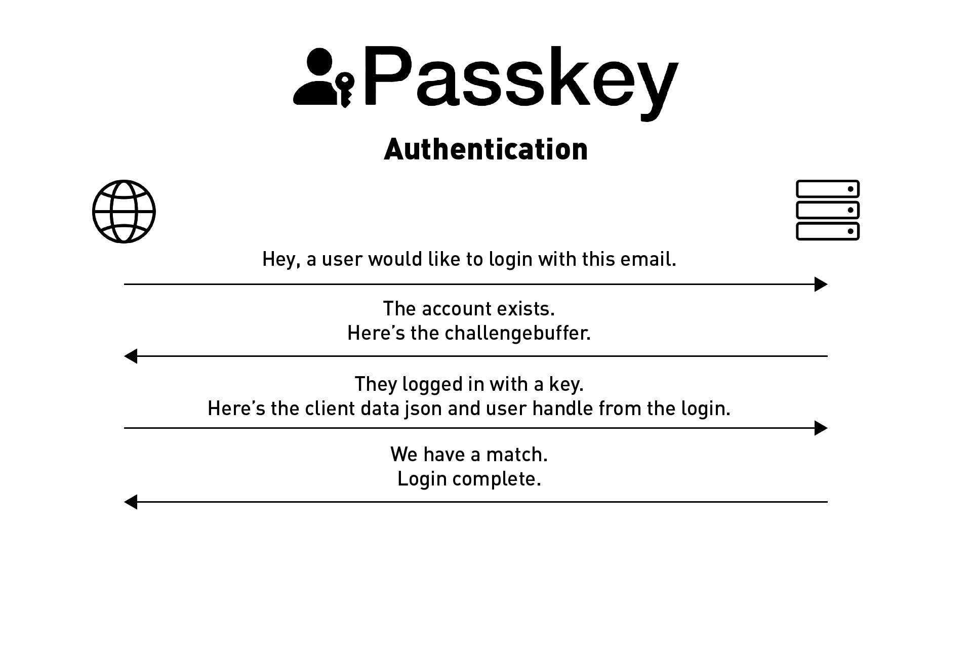A diagram showing the authentication steps.