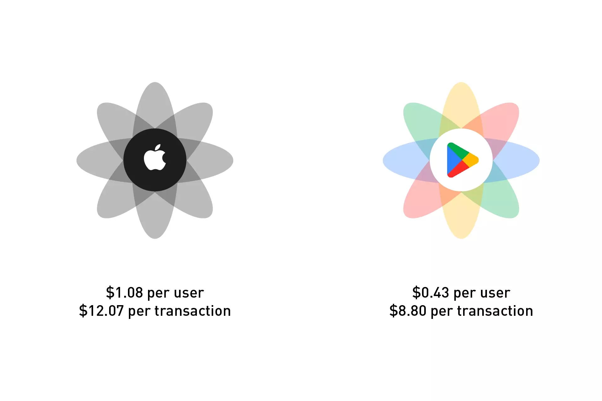 The comparison of average consumer spending on In-App Purchases which is described below.