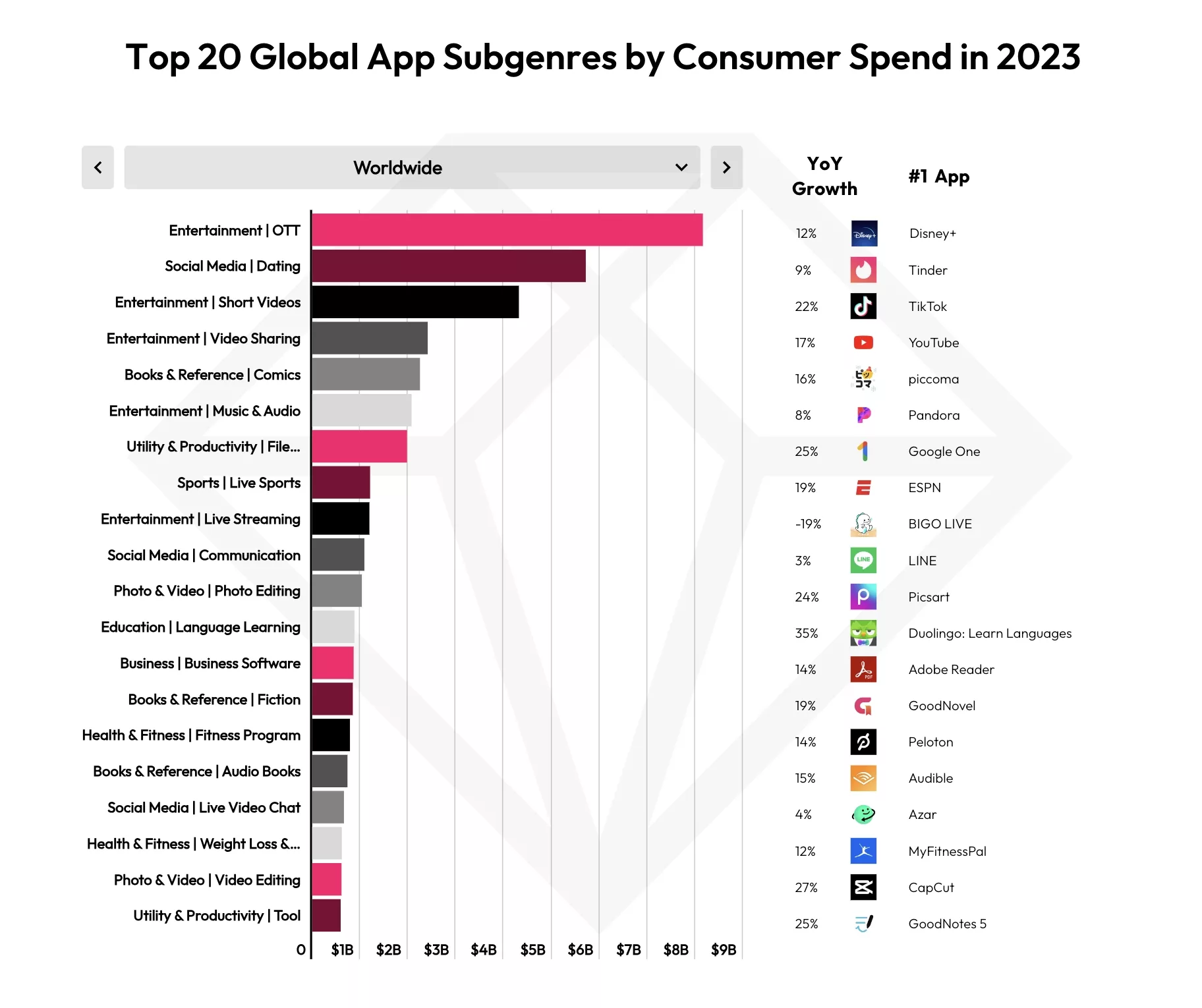 Data AI's top 20 global subgenres. Consult their report for the exact details.<br />