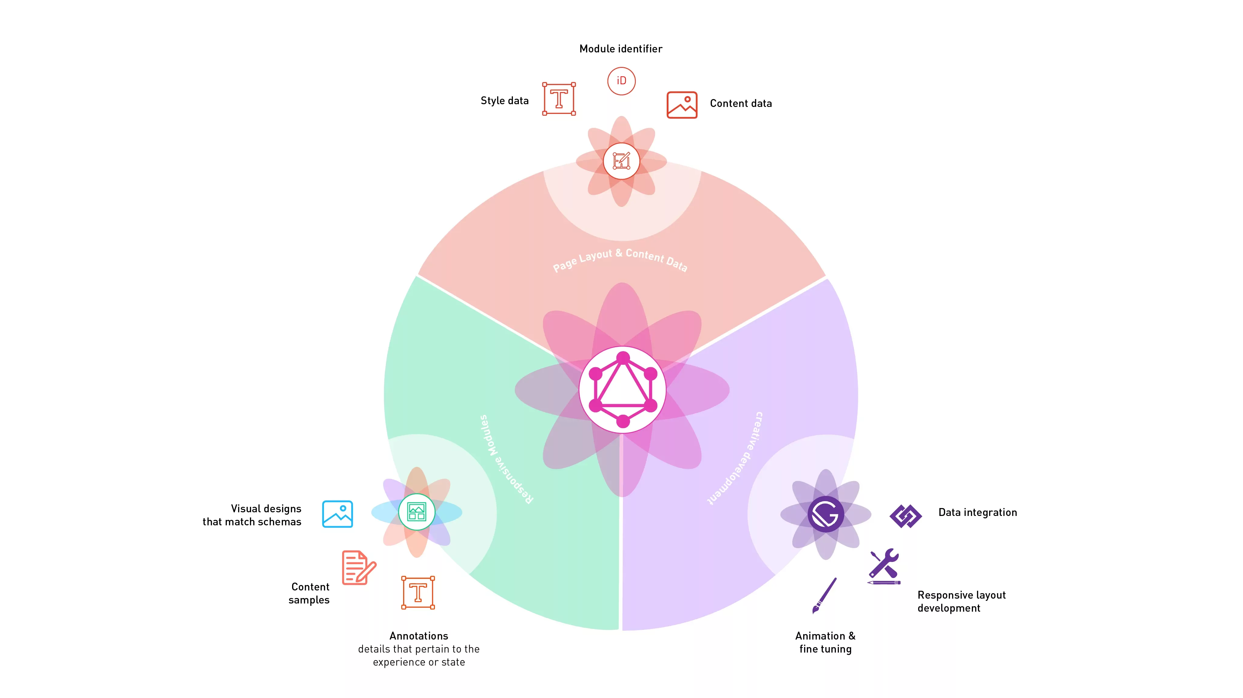 Our ﻿layout creative design & development process