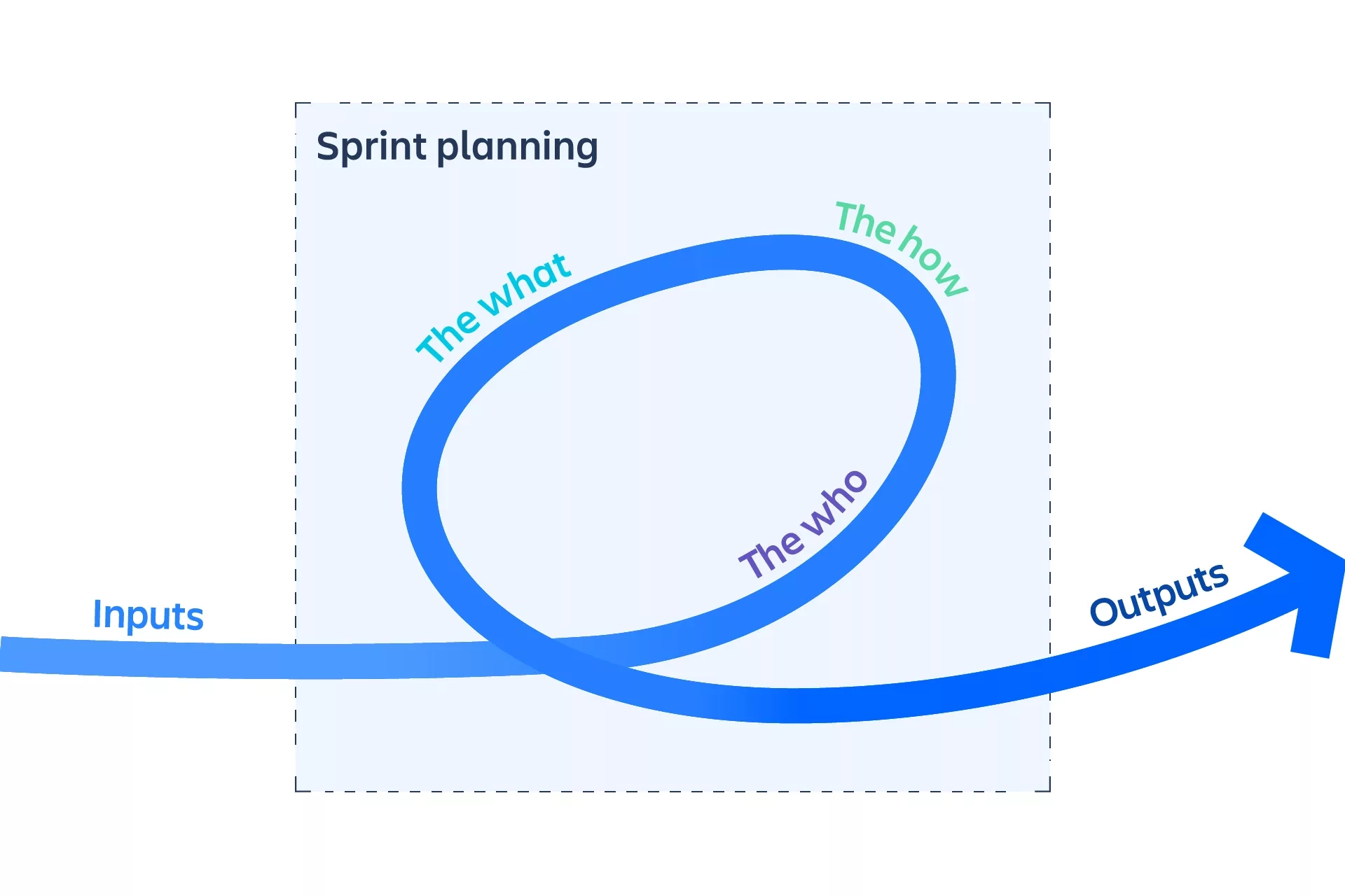 <p>A diagram by Atlassian that demonstrates the Sprint planning process. An arrow goes into a box called "Sprint Planning" does a loop and leaves it. As it enters, the arrow is labelled "inputs", as it loops within the box it says "the what", "the how" and "the who." Finally, as it leaves it says "outputs."</p>