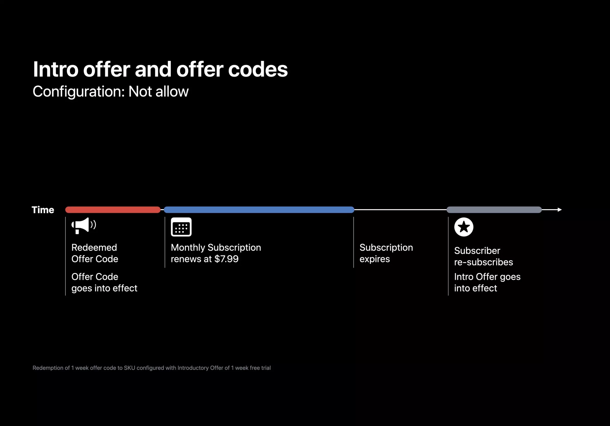 A sample timeline showing how the offers do not work together.