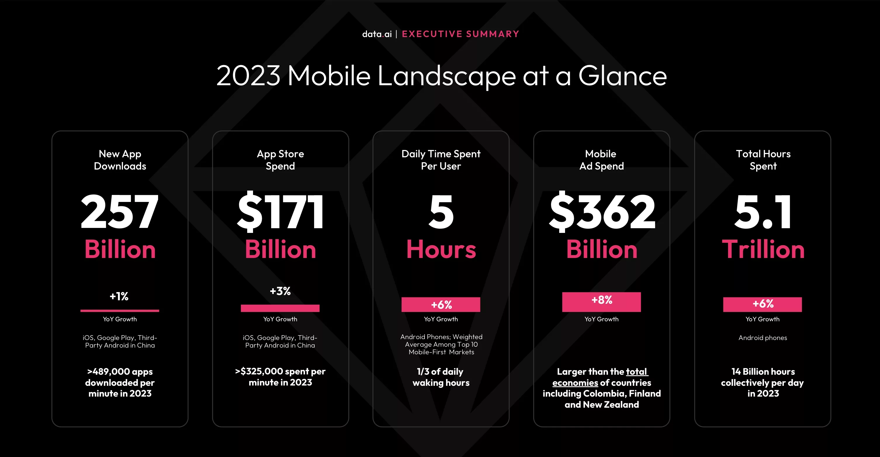 257 billion new app downloads. $171 billion App Store spend. 5 hours daily time spent per user. $362 billion mobile ad spend. 5.1 trillion total hours spent.