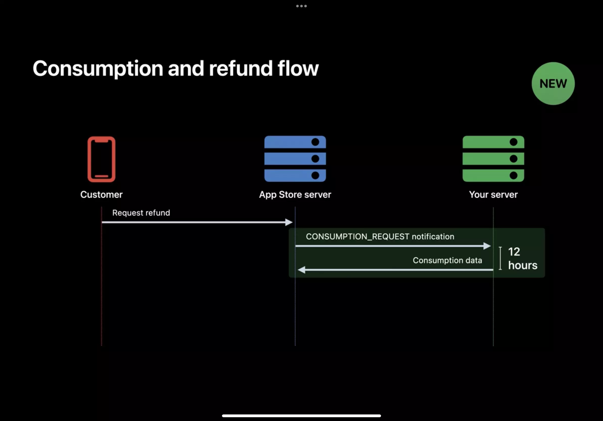 An illustration showing that after a customer requests a refund, Apple will make a consumption request to your server for your business to be able to weight in on the decision.