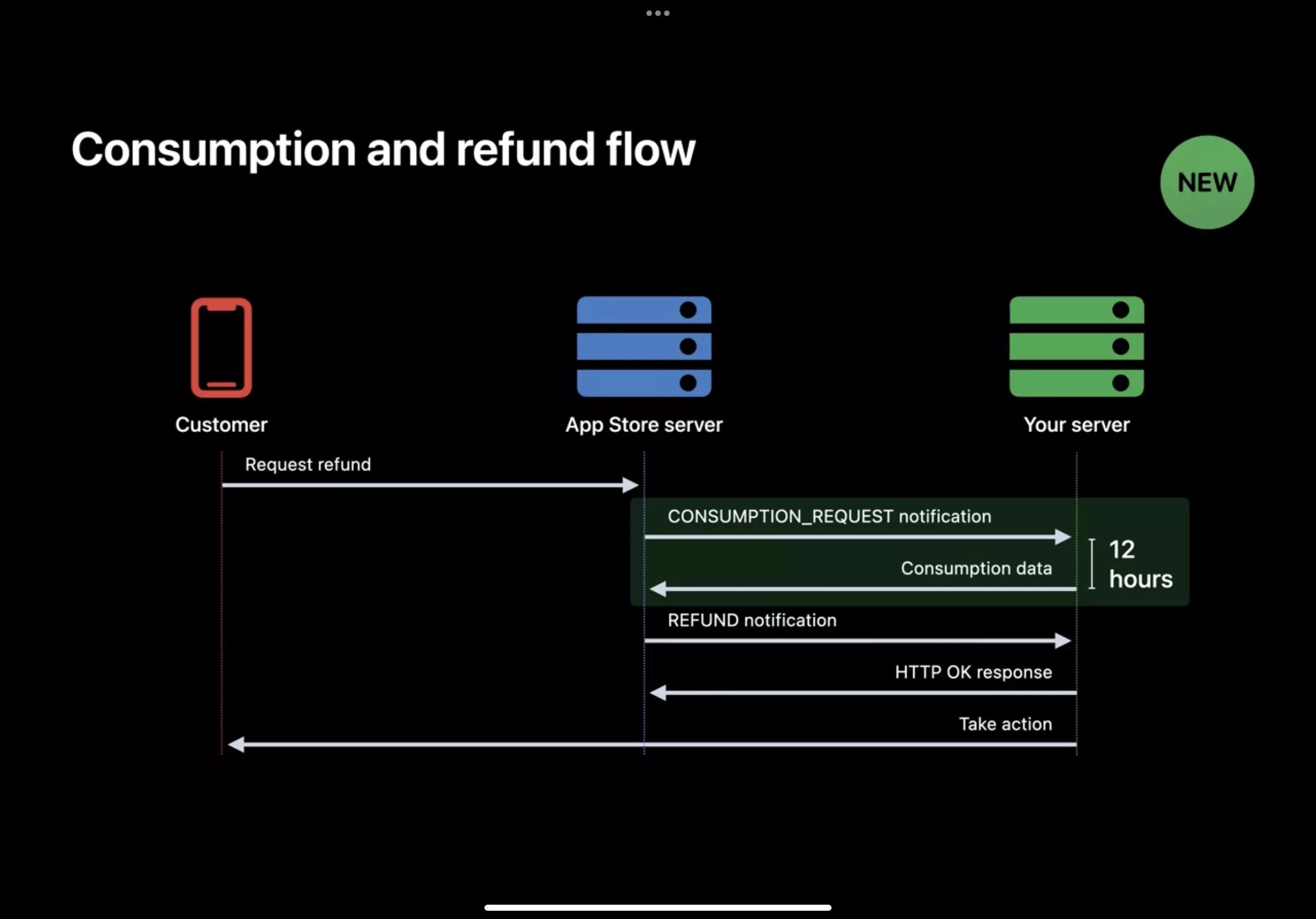 An illustration of the entire refund process that is detailed below.