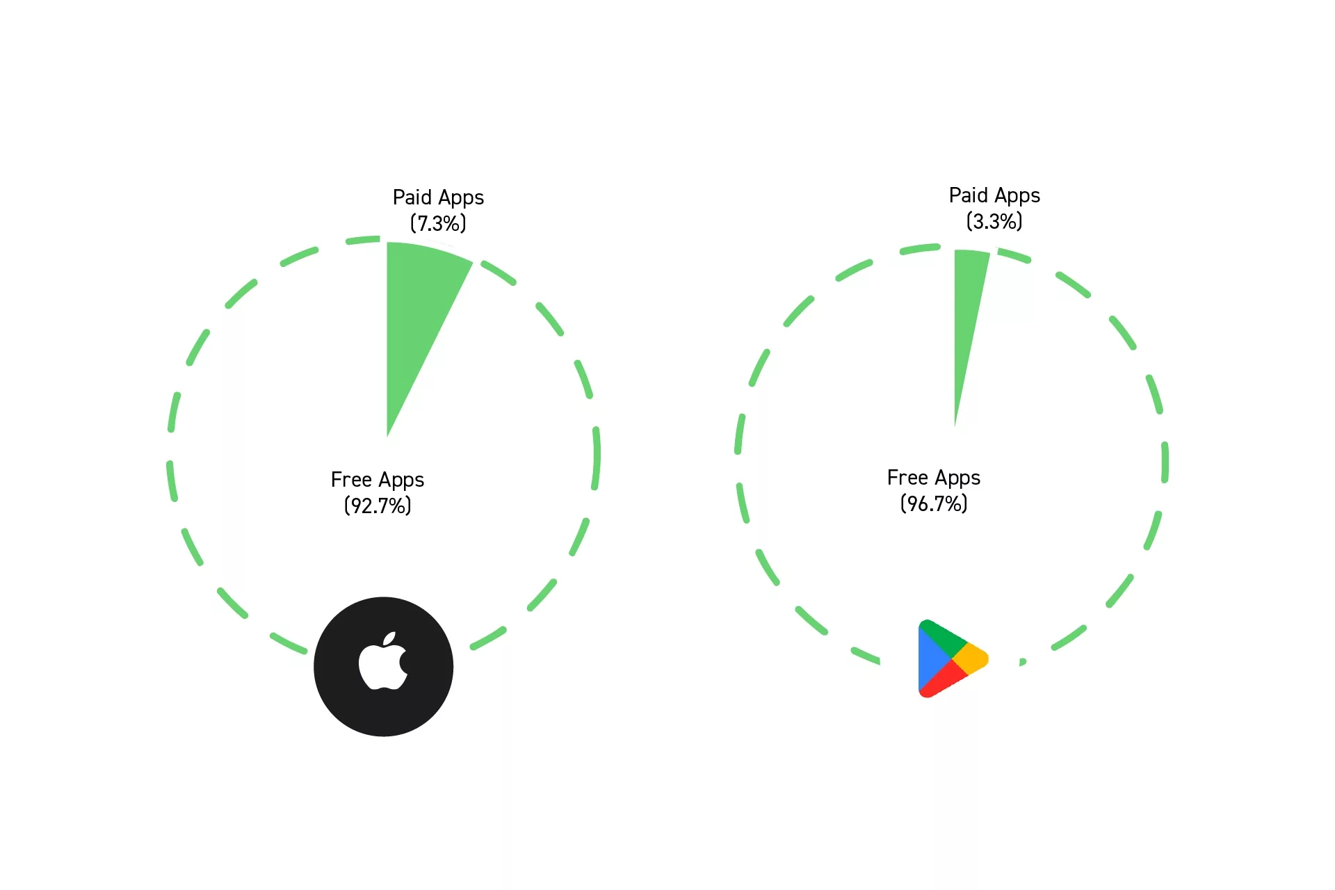 92.7% of the Apple App Store apps are free, 7.3% are paid. 96.7% of the Google Play Store apps are free, 3.3% are paid.