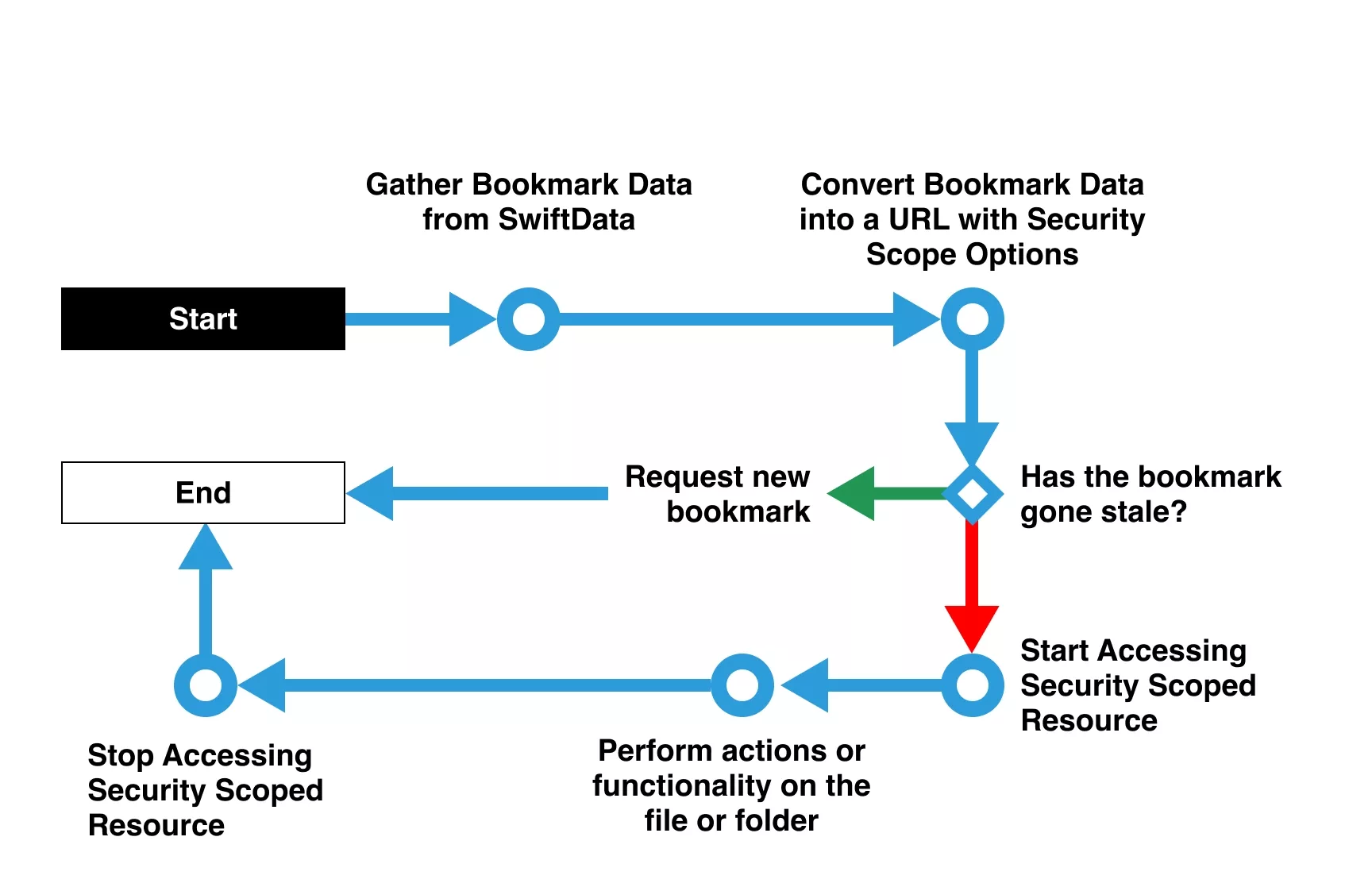 A diagram that shows how to securely use a bookmark to access files or folders and perform actions on the data. The flow goes as follows: Gather Bookmark Data from SwiftData then convert Bookmark Data into a URL with Security Scope Options. If this bookmark has gone stale, you will require a new one, if it has not then you must request that the app Starts Accessing Security Scoped Resource. You then Perform actions or functionality on the files or folder and finally, ask the app to stop accessing the security scoped resource.