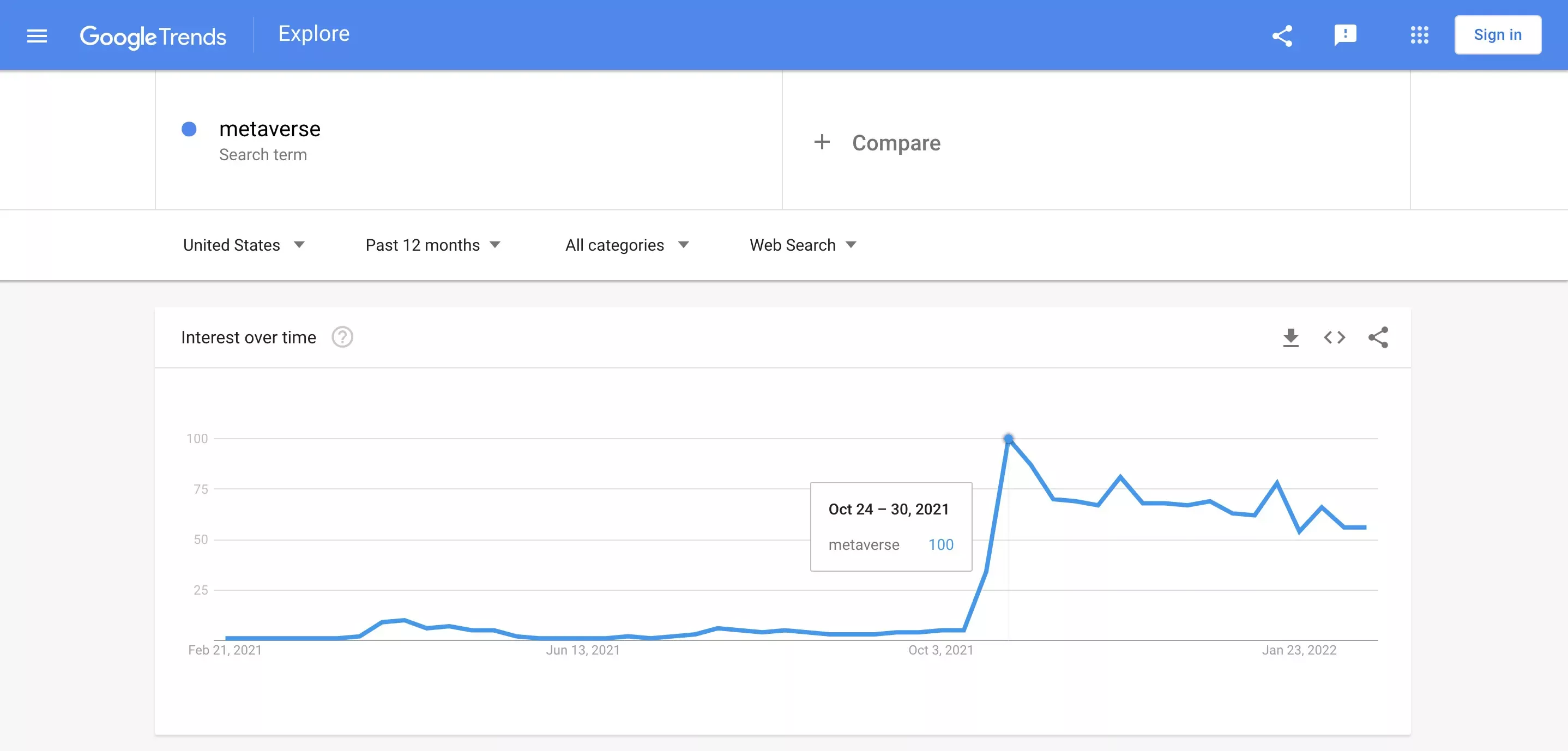 Google Trends report on the interest in the word Metaverse over time (February 2021/2022)