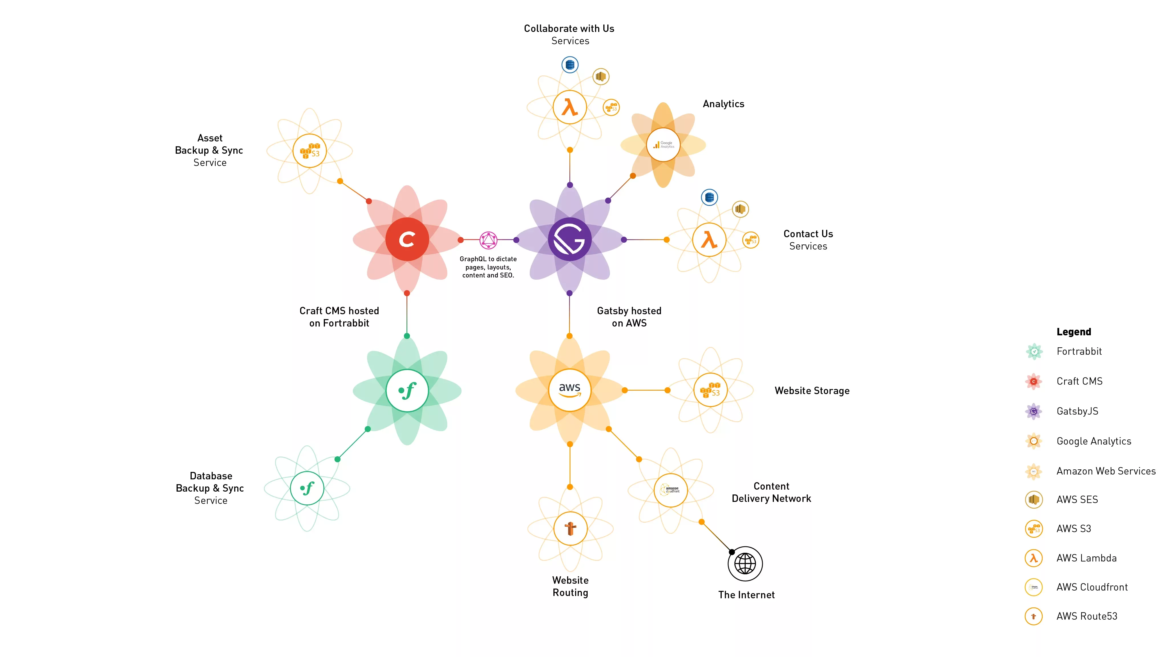 A diagram demonstrating the architecture behind the new delasign website that makes use of Craft CMS, Fortrabbit, GraphQL, GatsbyJS and a series of AWS services.