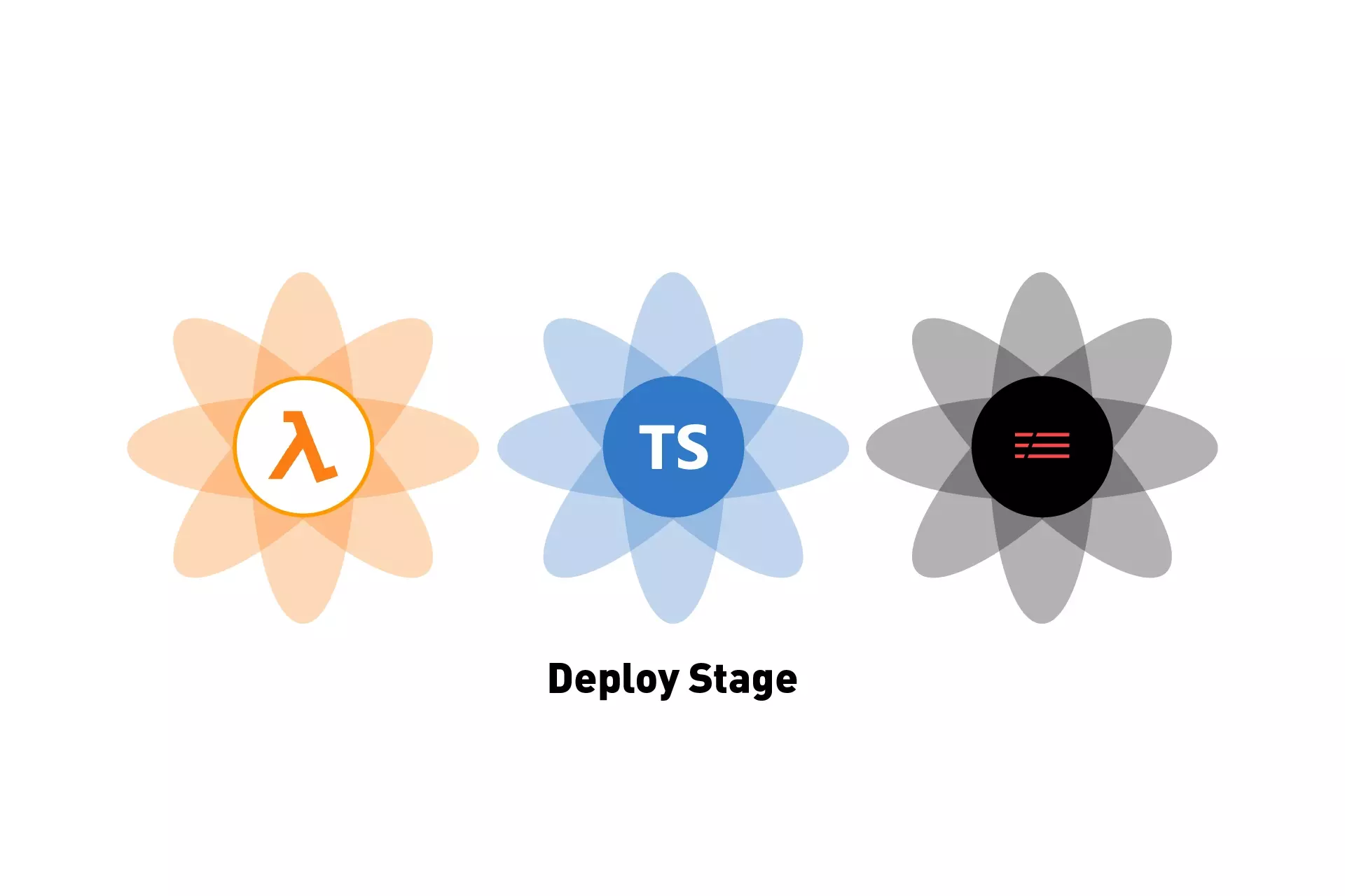 Three flowers that represent AWS Lambda, Typescript & Serverless side by side. Beneath it sits the text "Deploy Stage."