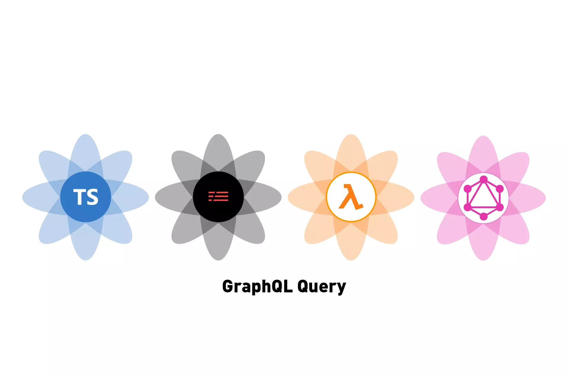 Four flowers that represent Typescript, Serverless, AWS Lambda and GraphQL side by side. Beneath them sits the text "GraphQL Query."
