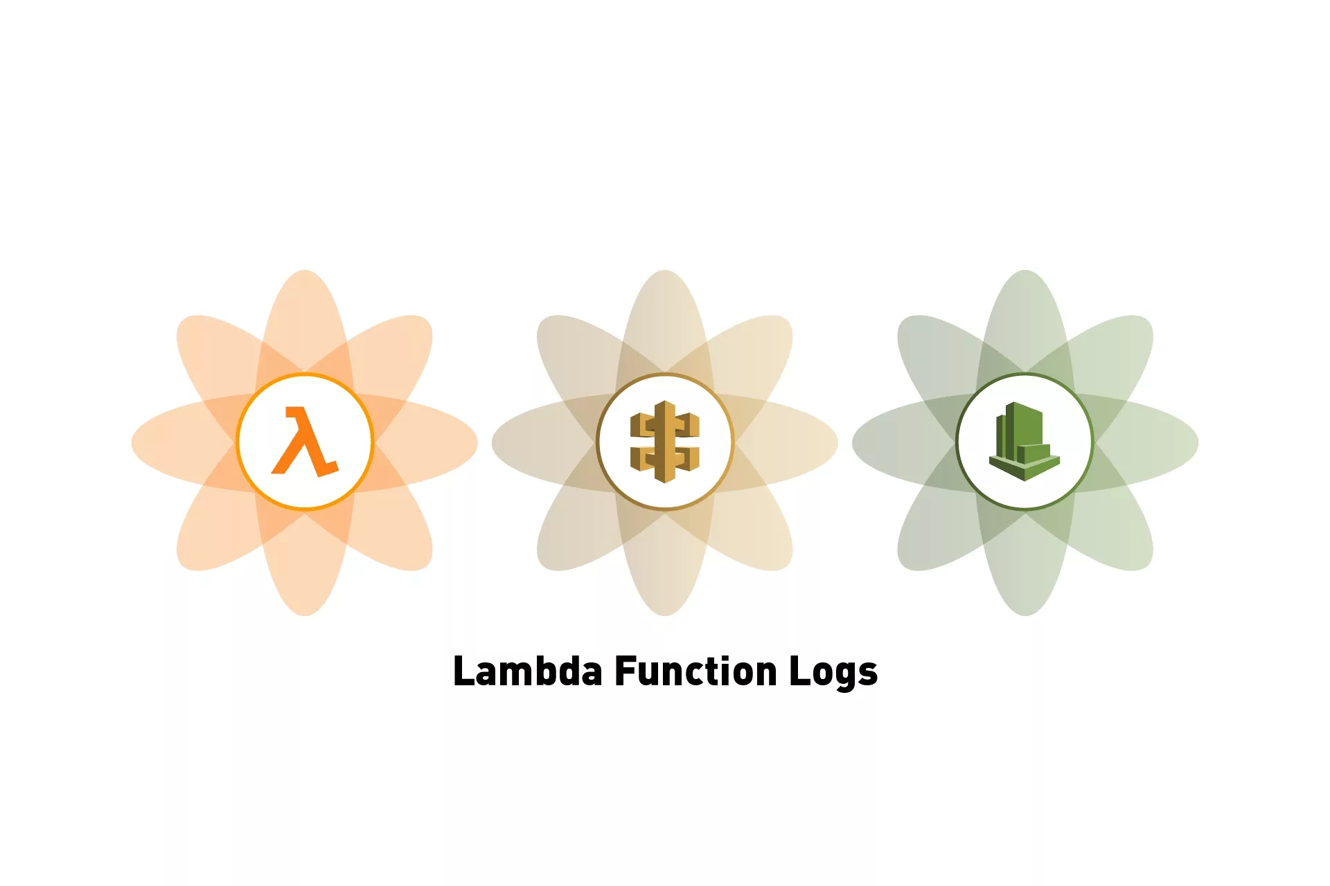 Three flowers that represent AWS Lambda, API Gateway & Cloudwatch side by side. Beneath them sits the text "Lambda Function Logs".