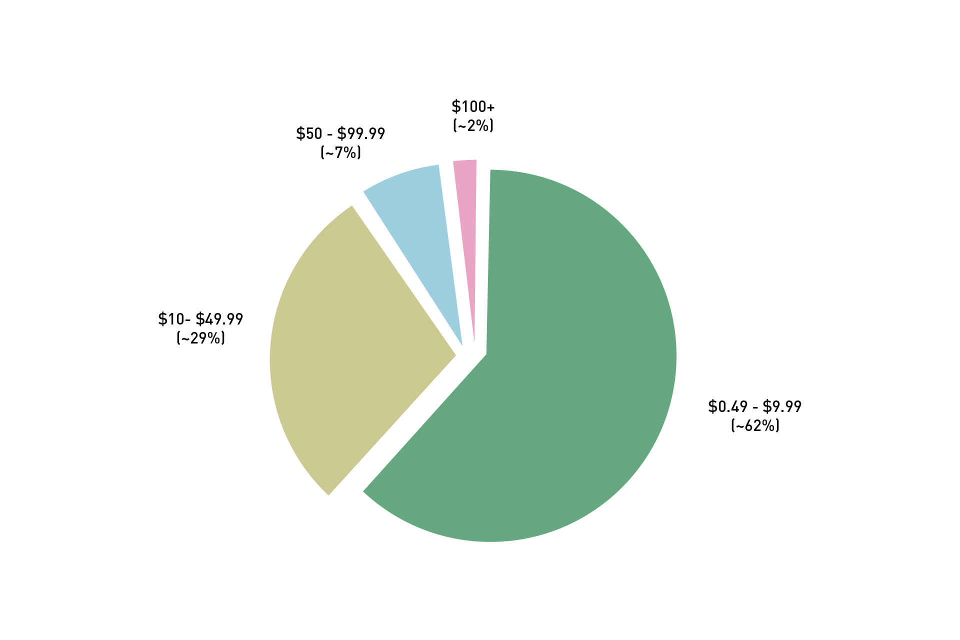 A pie chart of the breakdown of average costs of In-App Purchases. The details are described below.