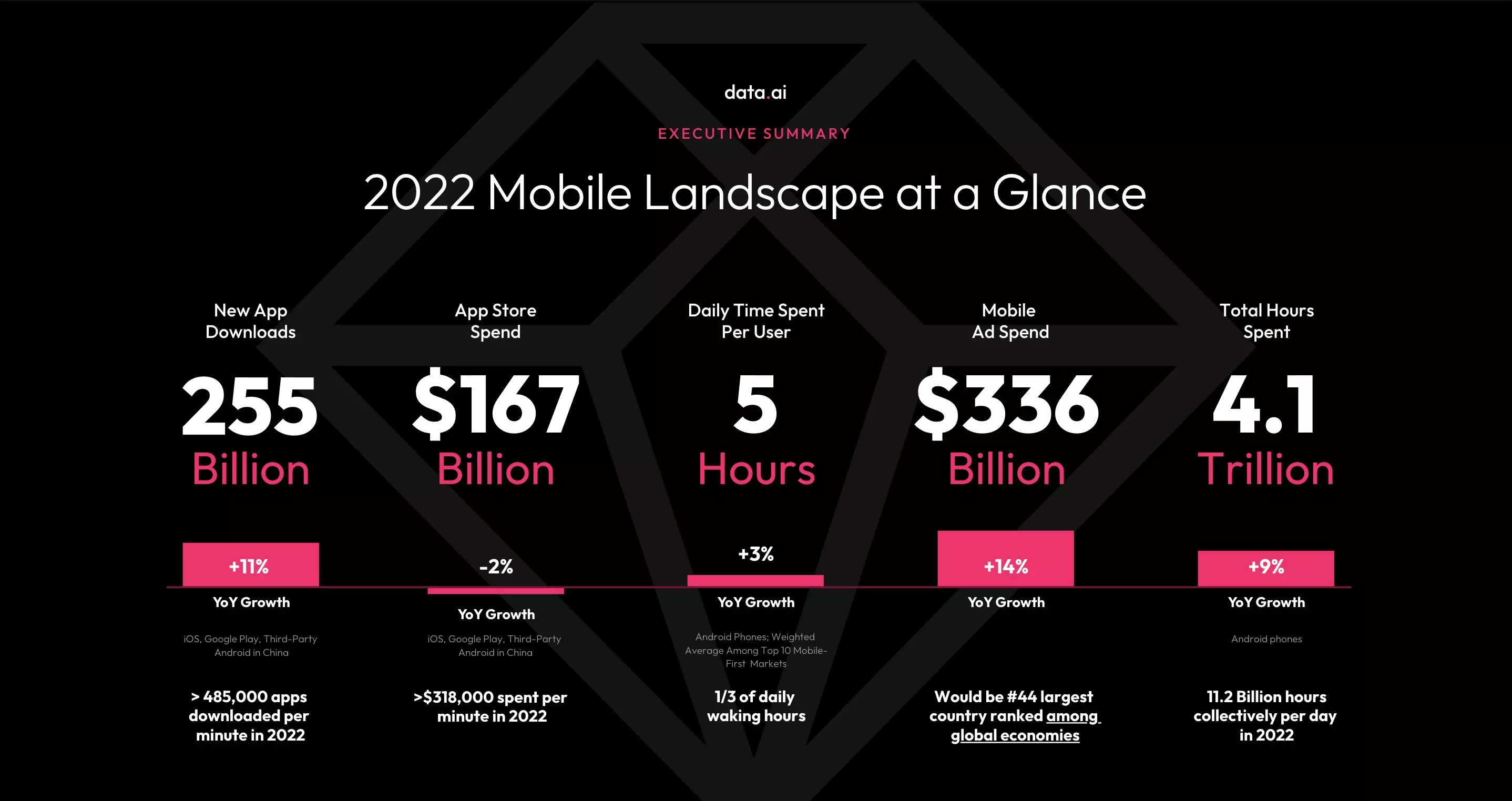 255 Billion downloads, $167 billion App Store Spend, 5 hours spent per user on apps, $336 billion in mobile ad send, 4.1 trillion hours spent in apps.