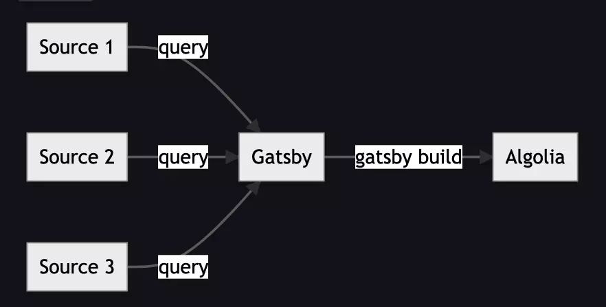 The reference image for the gatsby-plugin-algolia.