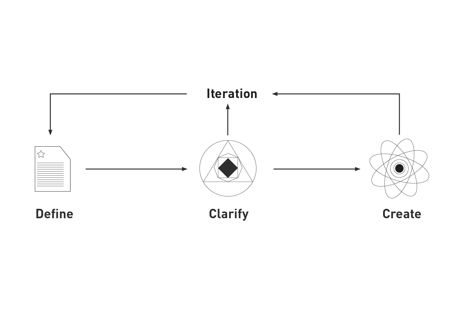 A visual that demonstrates a circular iterative process that goes from define, which is symbolized as a document, to clarify, which is symbolized as a geometric alignment, through creation which is symbolized as a nucleus.