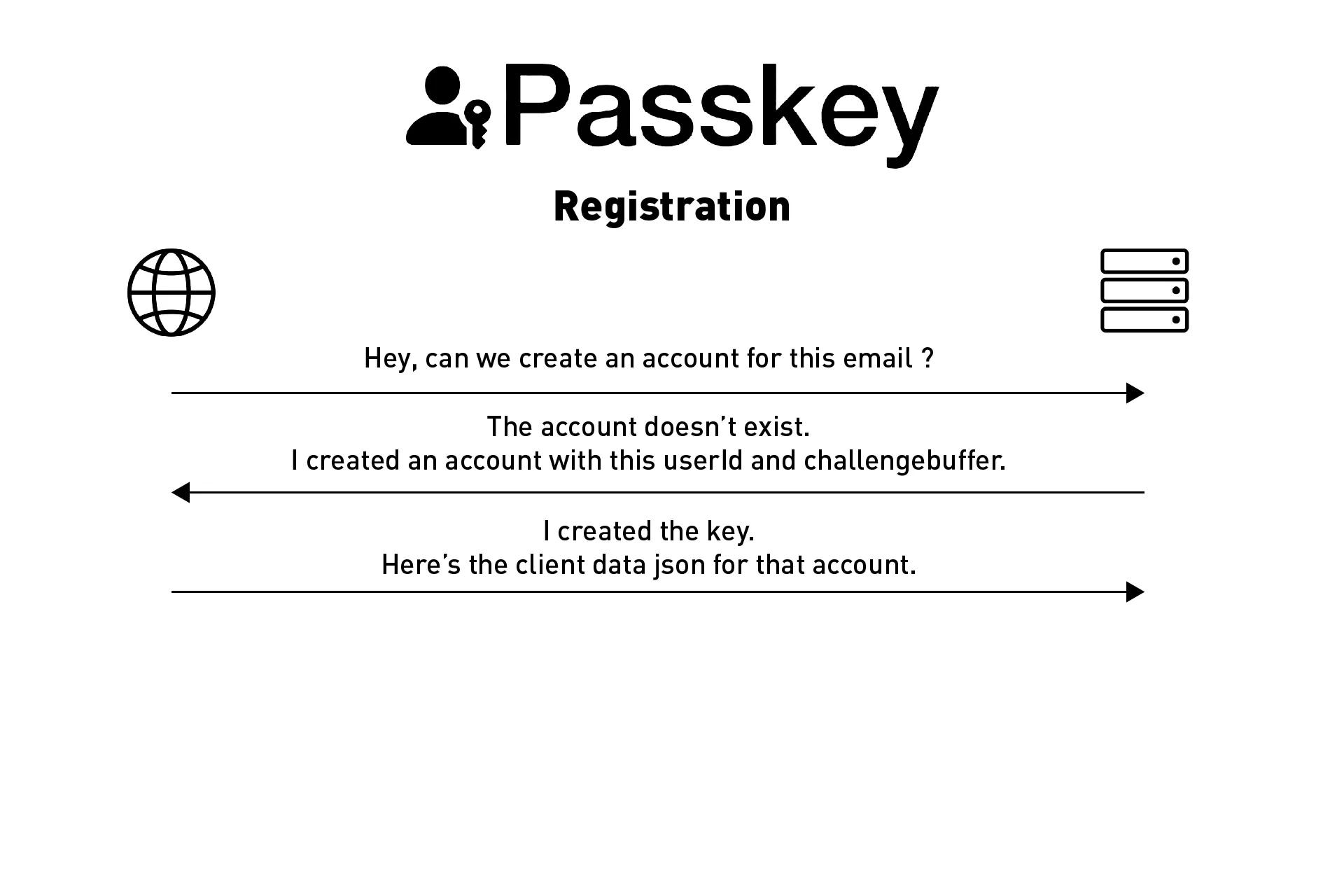 A screenshot showing that the passkey was created and sending the Challenge back to the server.