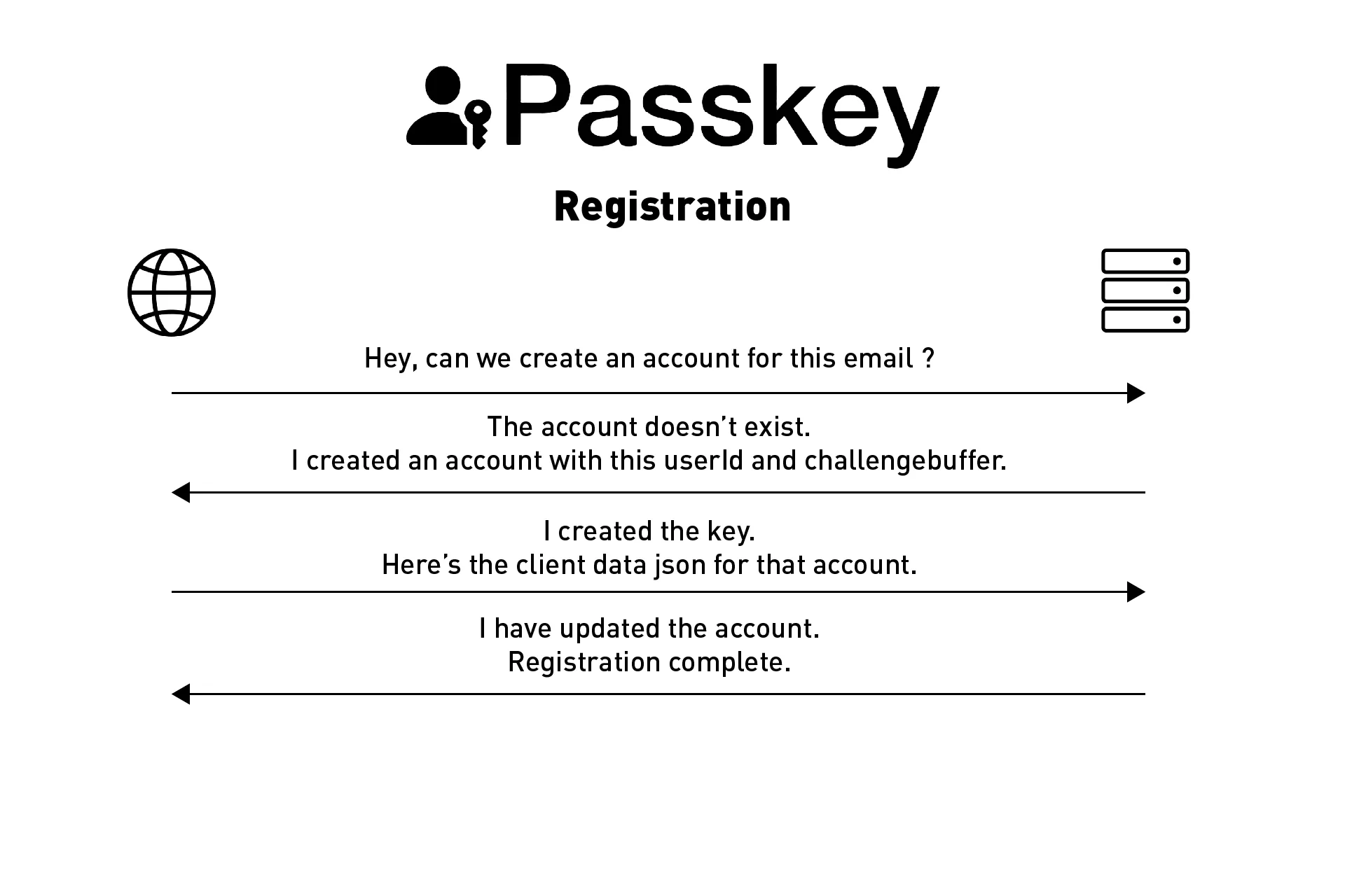 An image that shows the transfer of information between the server and the frontend required to create a Passkey. The process is outlined below.