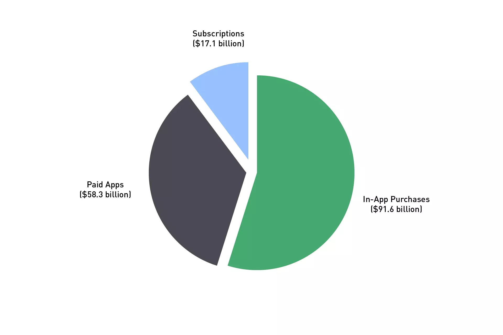 In terms of revenue, paid apps create $58.3 billion, In-App Purchases $91.6 billion and subscriptions $17.1 billion.