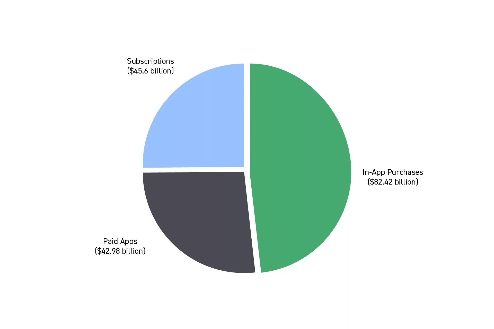 In terms of revenue, paid apps made $42.98 billion, subscriptions $45.6 billion and in-app purchases $82.42 billion.