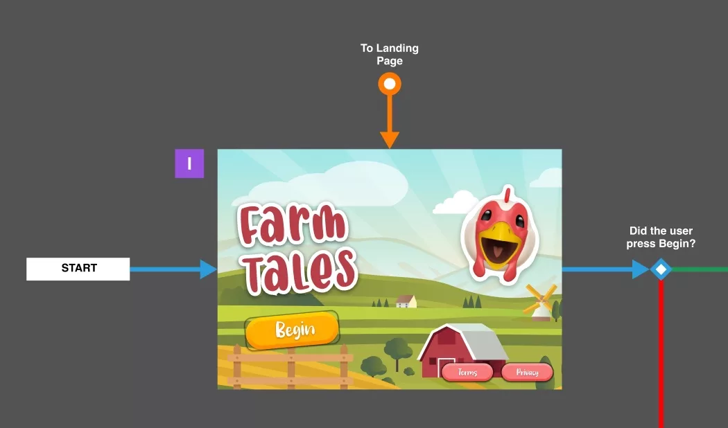A screenshot of how Farm Tales starts when launched along with the Start Block that indicates the starting point.