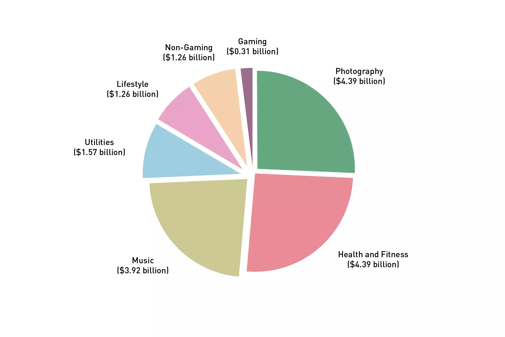 In terms of subscription revenue per category: Photography generates $4.39 Billion, Health and Fitness generates $4.39 Billion, Music generates $3.92 billion, Utilities generates $1.57 billion, Lifestyle generates $1.26 billion, non-gaming generates $1.26 billion and gaming generates $0.31 billion.