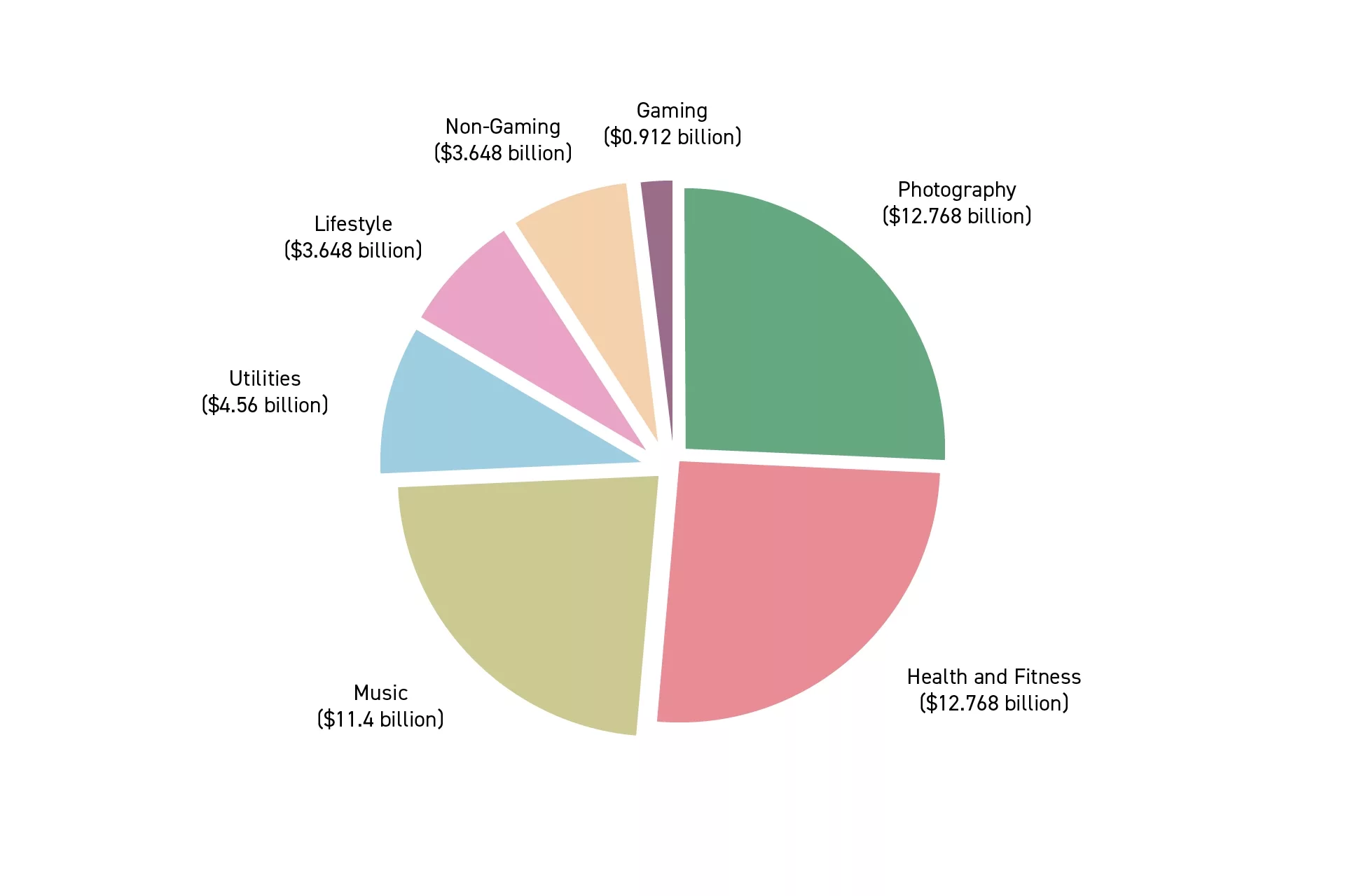 In terms of subscription revenue per category: Photography generates $12.768 Billion, Health and Fitness generates $2.768 Billion, Music generates $11.4 billion, Utilities generates $4.56 billion, Lifestyle generates $3.648 billion, non-gaming generates $3.648 billion and gaming generates $0.912 billion.