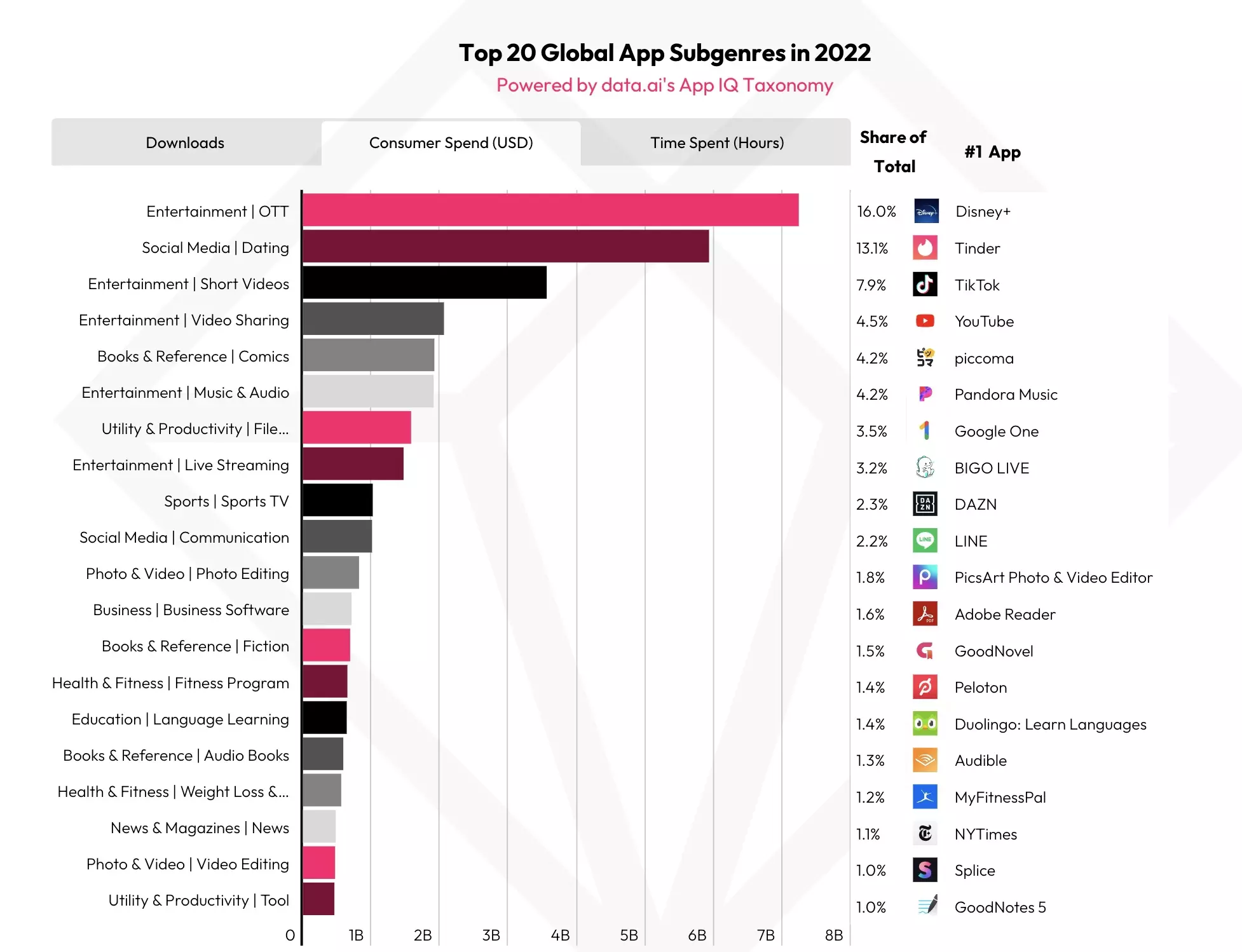 Data AI's top 20 global subgenres. Consult their report for the exact details.