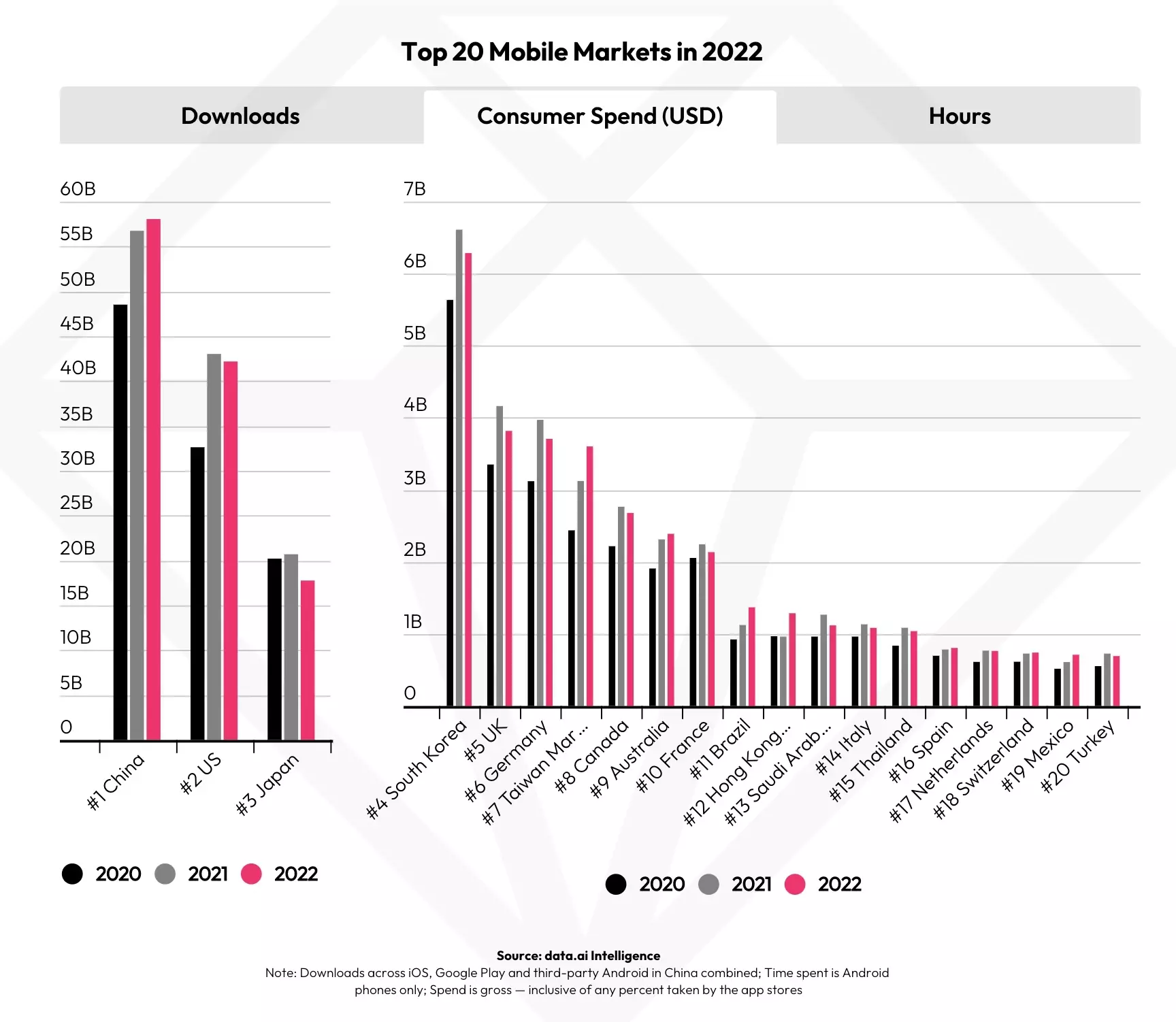 Data.AI's top 20 global markets and their revenue. Consult their report to get the exact details.