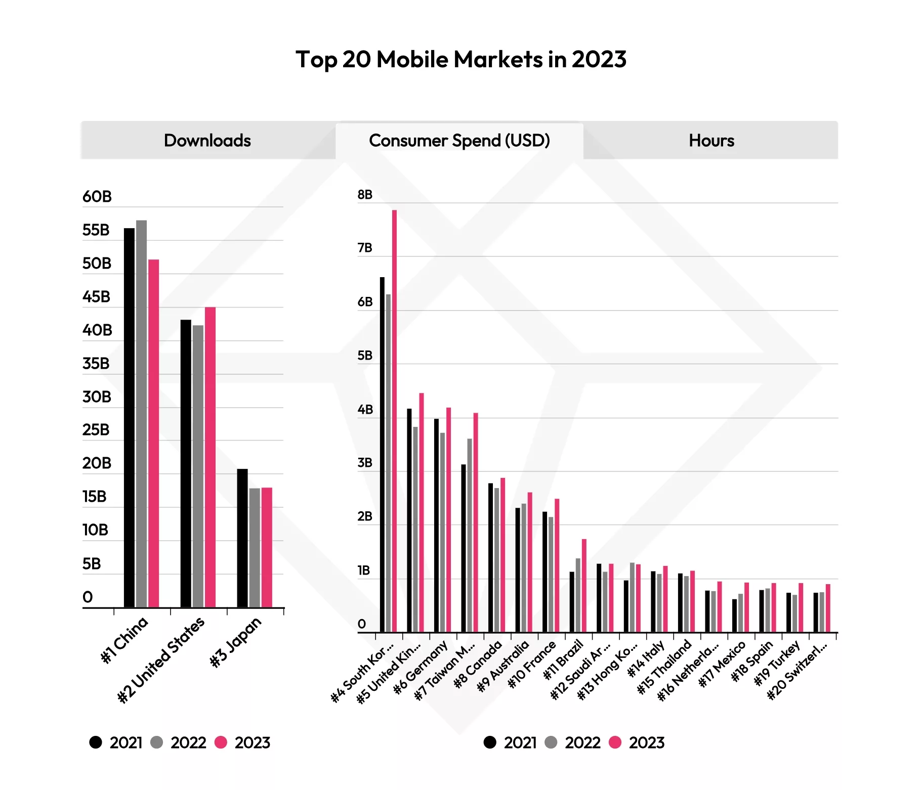 Data.AI's top 20 global markets and their revenue. Consult their report to get the exact details.