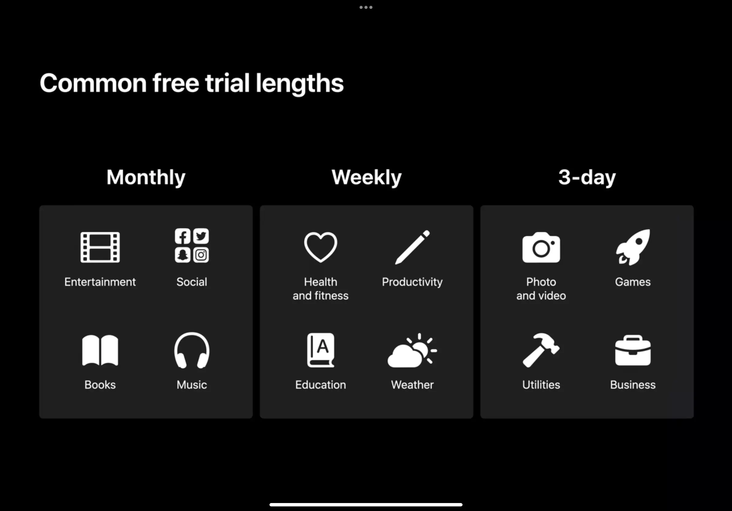 Entertainment, Social, Books and Music see 1 month trials. Health and fitness, Productivity, Education and Weather see weekly trials. Photo and Video, Games, Utilities and Businesses see 3 day trials.