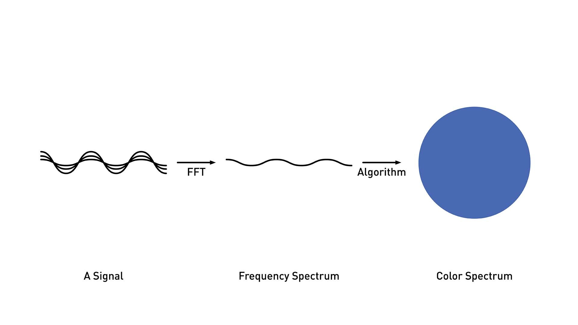 A visual of how low, cold frequencies are mapped to blue.