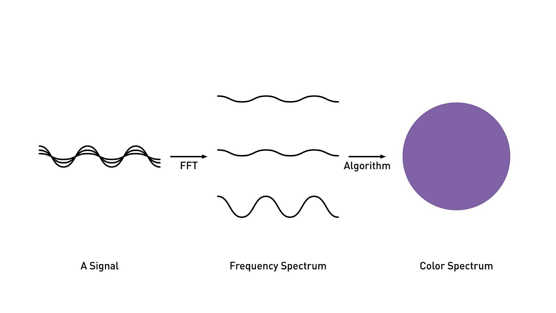 A visual demonstrating how frequencies could mix to become purple.