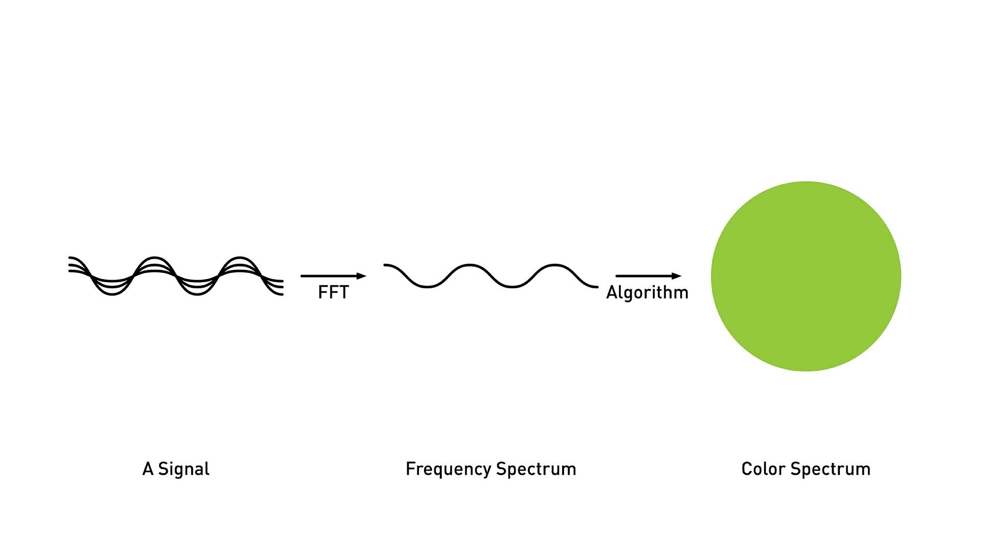 A visual of how medium frequencies are mapped to green.