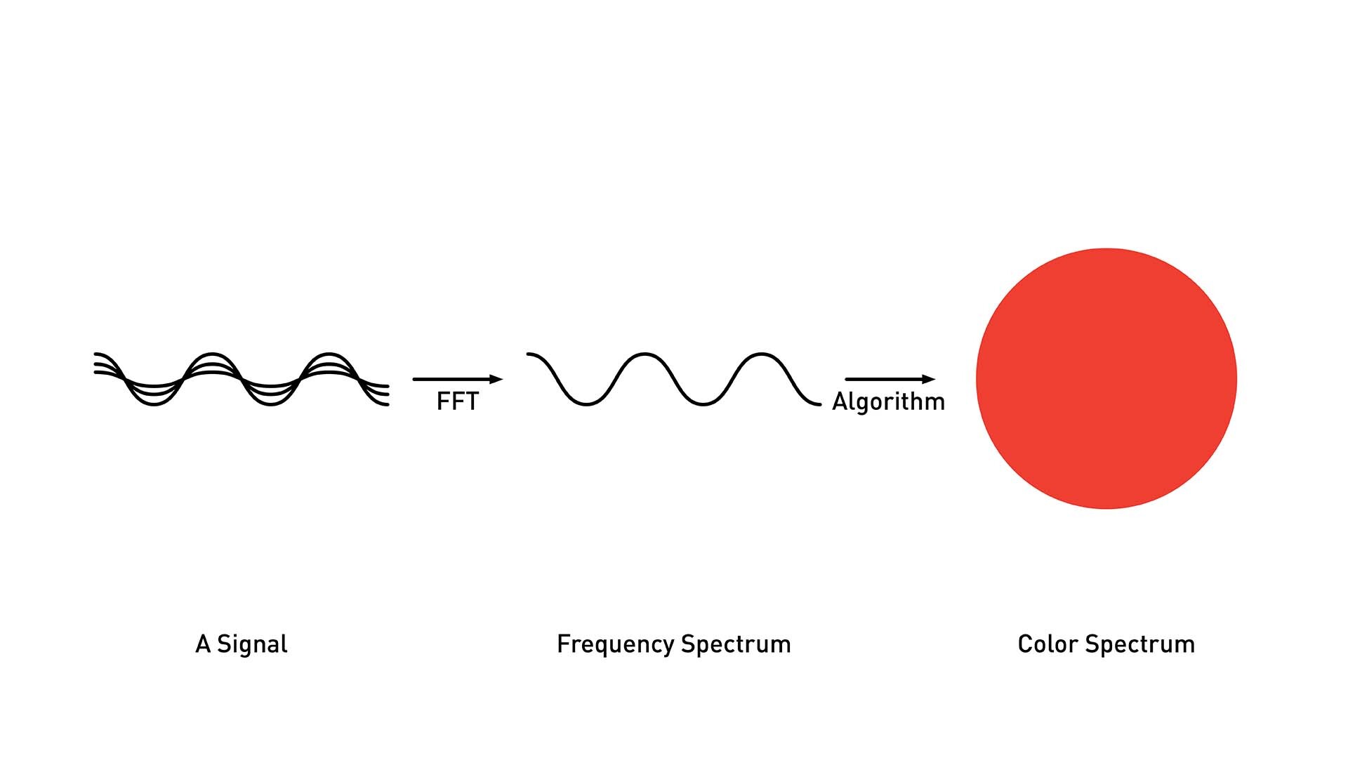 A visual of how high, warm frequencies are mapped to red.