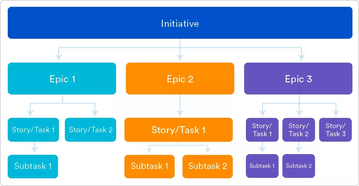 <p>An image that demonstrates how an initiative is broken down into epics. Each epic has a series of user stories, which in hand are broken down into agile user stories - also known as subtasks.</p>