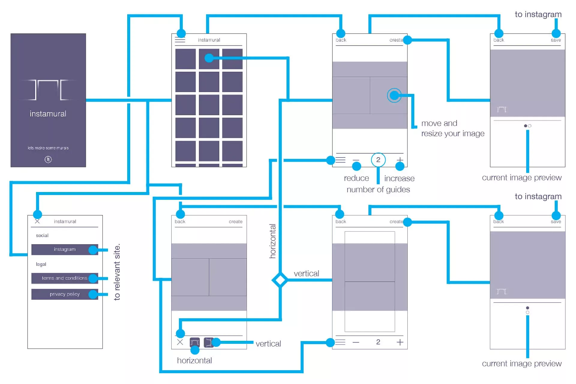 The second generation InstaMural UX flow