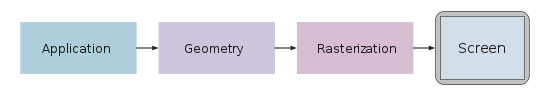 A graphics pipeline structure.