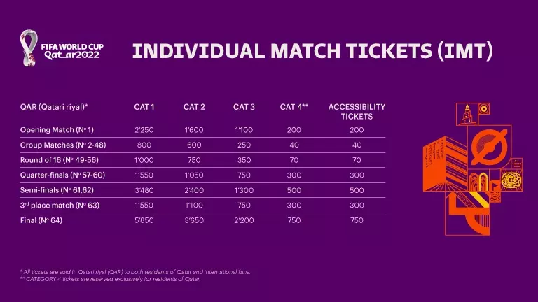 FIFA World Cup Qatar 2022 Ticket Costs