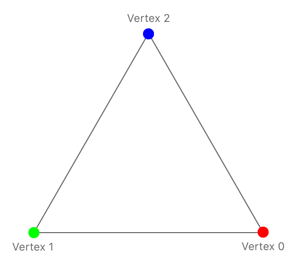 A multicolored triangle showing how colors on a vertex influence the visual output.