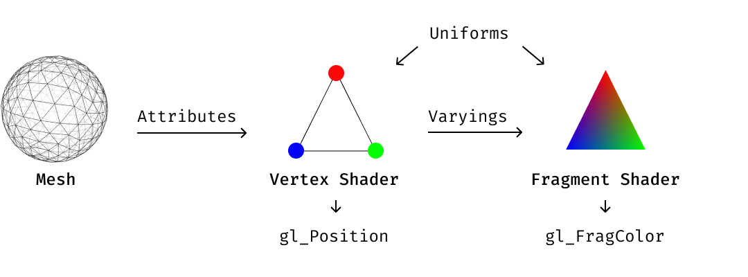 A graphics pipeline structure.